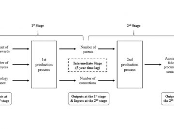 【論文】Performance assessment on technology transition from small businesses to the U.S. Department of Defense