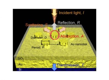 What should be the ratio of absorption and scattering in a perfect absorber/emitter metasurface: IR spectral range