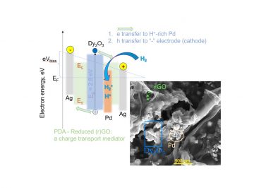 Conductometric Hydrogen sensing enhanced by UV illumination