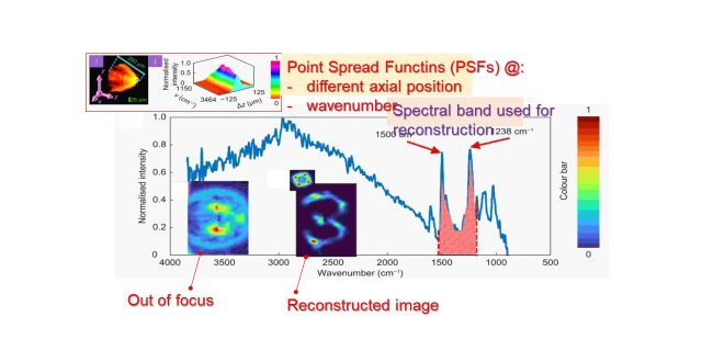 3D imaging via holography and improved numerical reconstruction