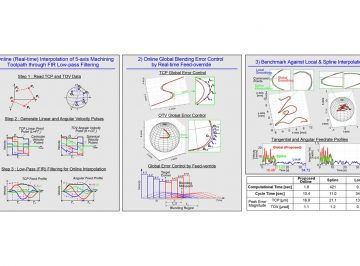 全体的なリアルタイム補間による5軸工作機械の加工パス生成