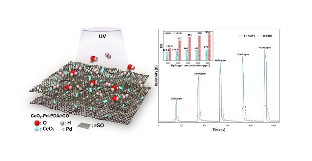 A two-dimensional (2D) CeO2/Pd/Graphene-Oxide heterojunction nanocomposite has been synthesised via an environmentally friendly and facile wet chemical procedure for hydrogen H2 gas sensing application