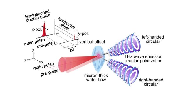 A point-like single-cycle circularly polarised THz emission is realised from focal volume of subwavelength (for THz) dimensions